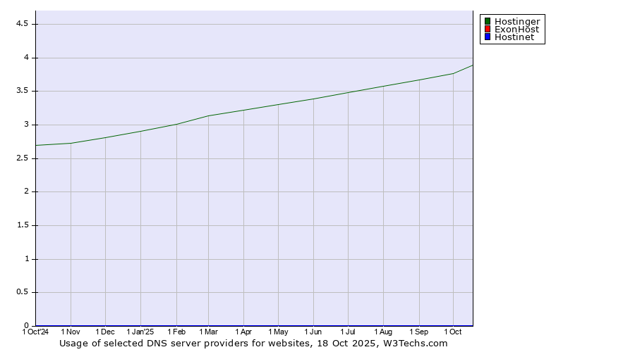 Historical trends in the usage of Hostinger vs. ExonHost vs. Hostinet