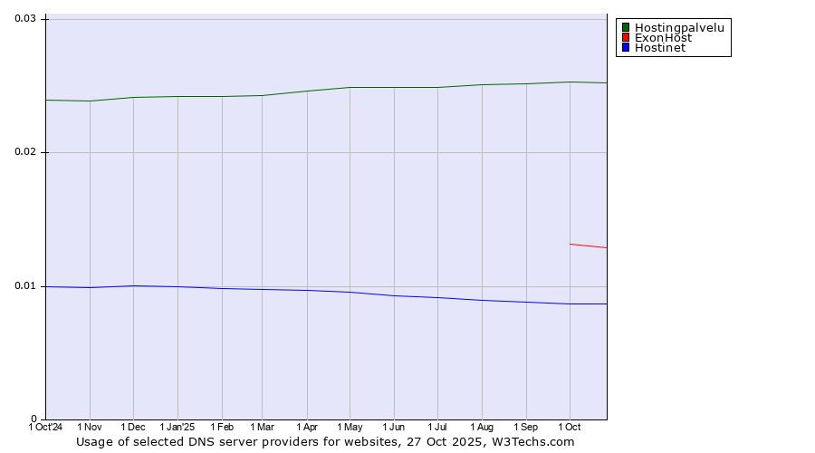 Historical trends in the usage of Hostingpalvelu vs. ExonHost vs. Hostinet
