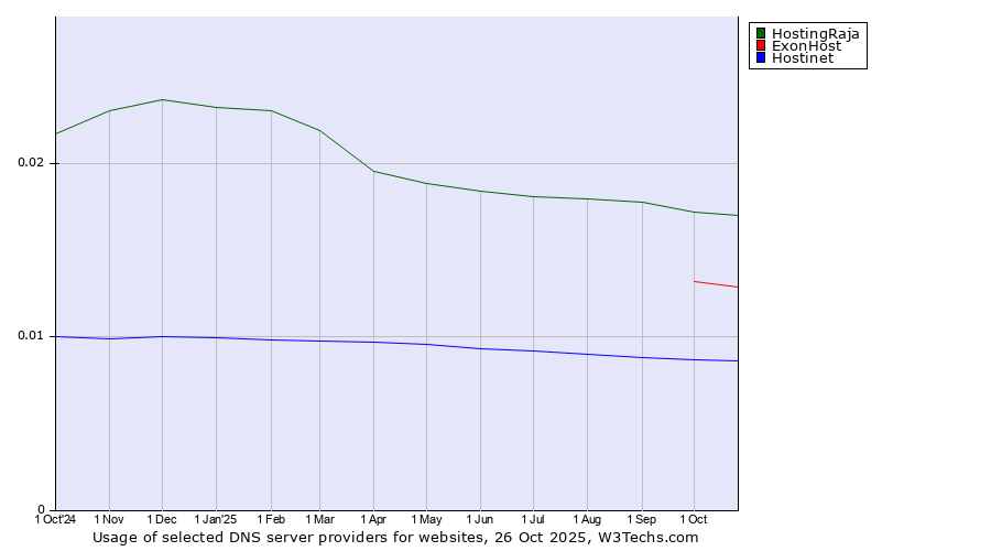 Historical trends in the usage of HostingRaja vs. ExonHost vs. Hostinet