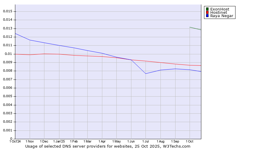 Historical trends in the usage of ExonHost vs. Hostinet vs. Raya Negar