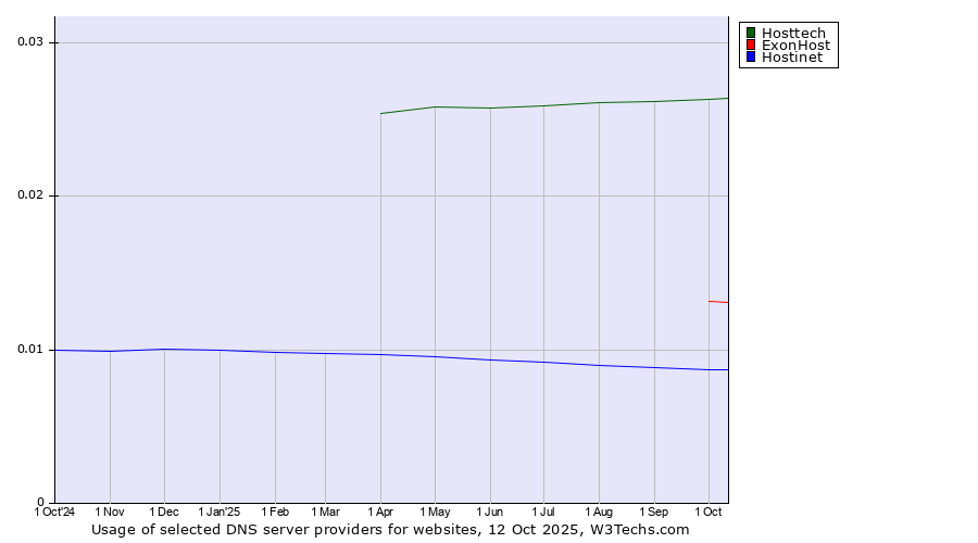 Historical trends in the usage of Hosttech vs. ExonHost vs. Hostinet