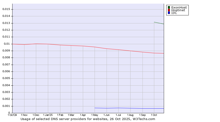 Historical trends in the usage of ExonHost vs. Hostinet vs. I3C