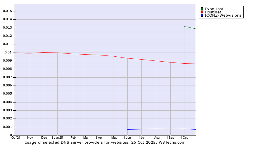 Historical trends in the usage of ExonHost vs. Hostinet vs. ICONZ-Webvisions