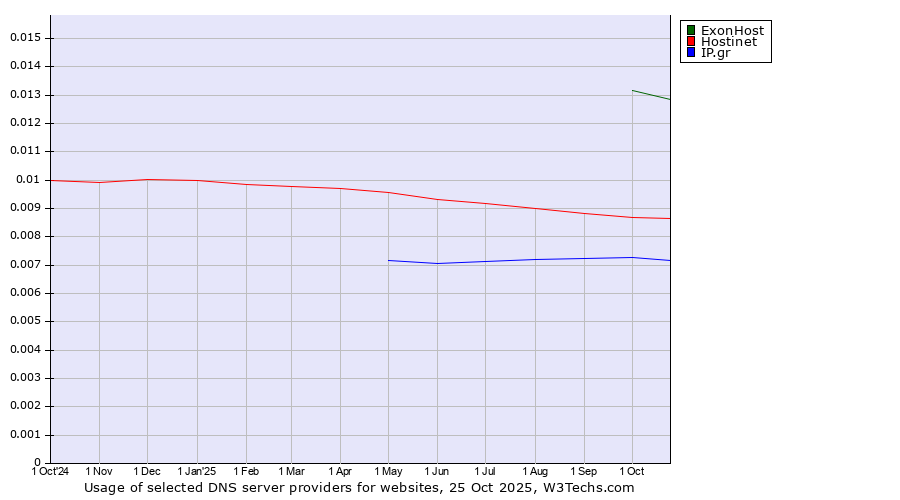 Historical trends in the usage of ExonHost vs. Hostinet vs. IP.gr