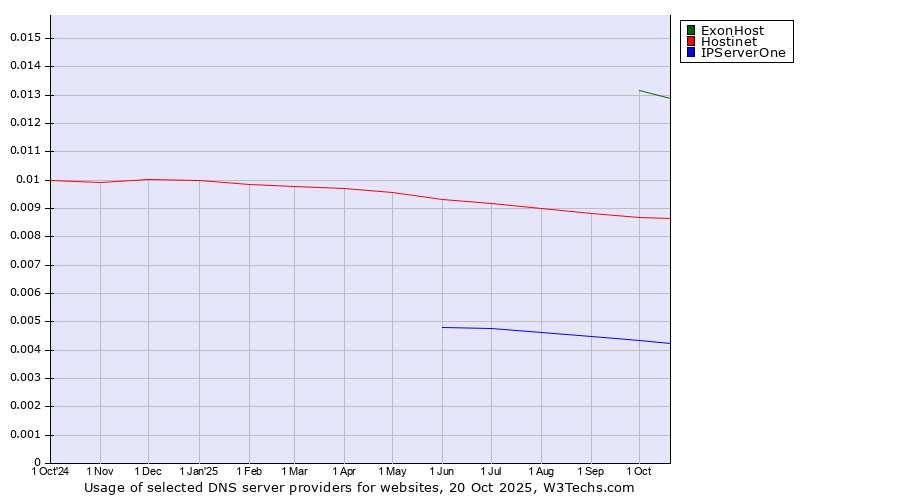 Historical trends in the usage of ExonHost vs. Hostinet vs. IPServerOne