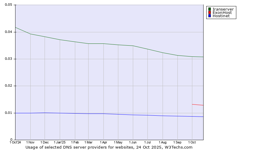 Historical trends in the usage of Iranserver vs. ExonHost vs. Hostinet
