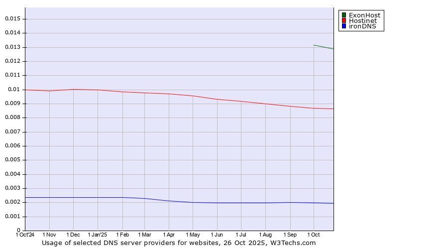 Historical trends in the usage of ExonHost vs. Hostinet vs. ironDNS