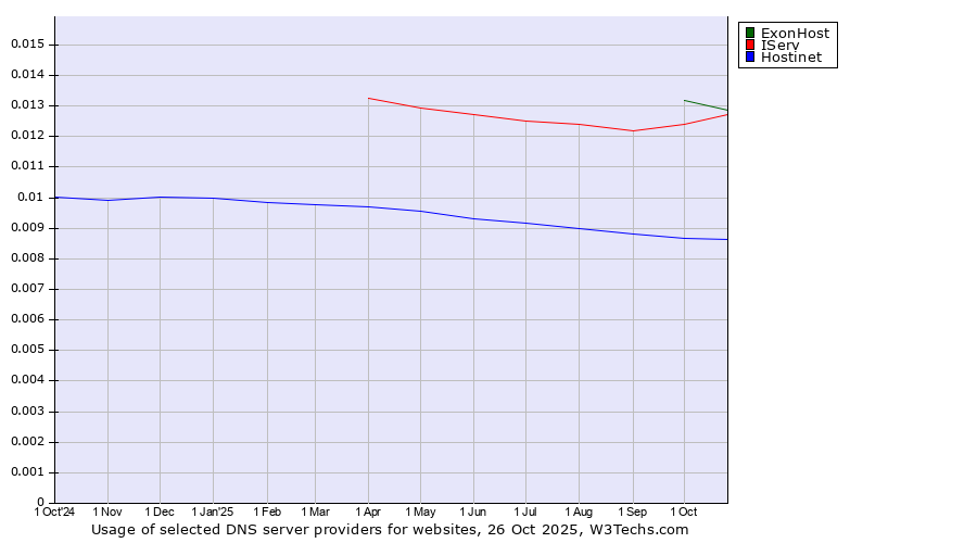Historical trends in the usage of ExonHost vs. IServ vs. Hostinet