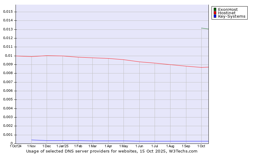Historical trends in the usage of ExonHost vs. Hostinet vs. Key-Systems