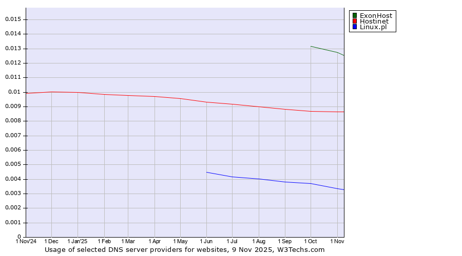 Historical trends in the usage of ExonHost vs. Hostinet vs. Linux.pl