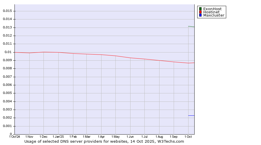 Historical trends in the usage of ExonHost vs. Hostinet vs. Maxcluster