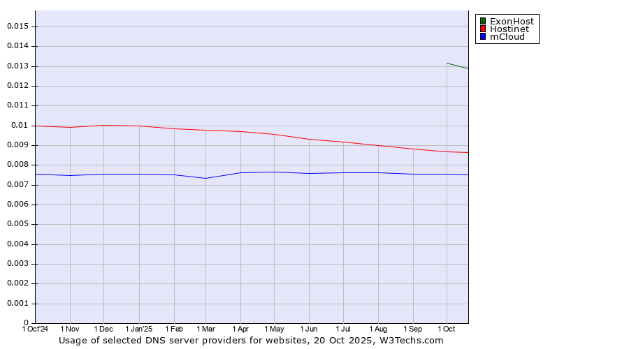 Historical trends in the usage of ExonHost vs. Hostinet vs. mCloud