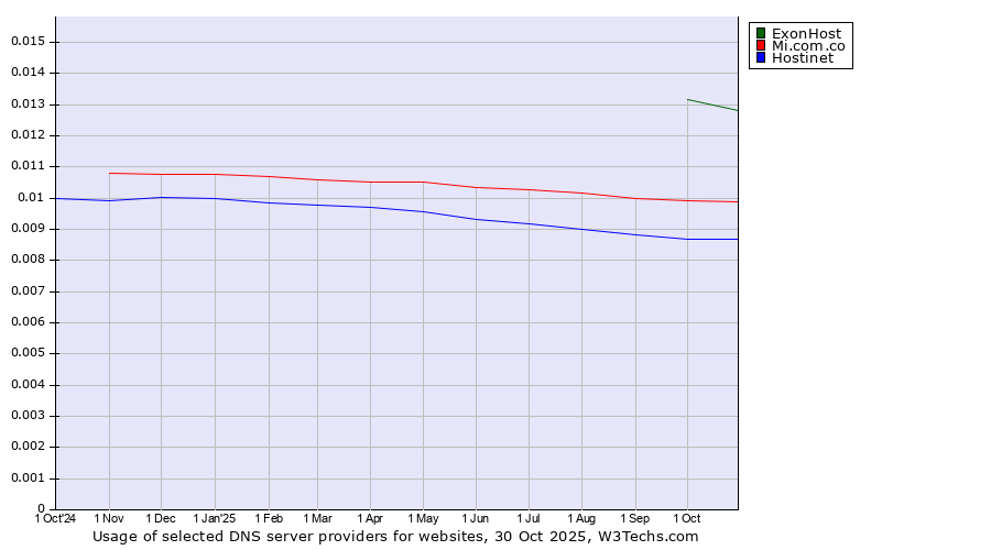 Historical trends in the usage of ExonHost vs. Mi.com.co vs. Hostinet