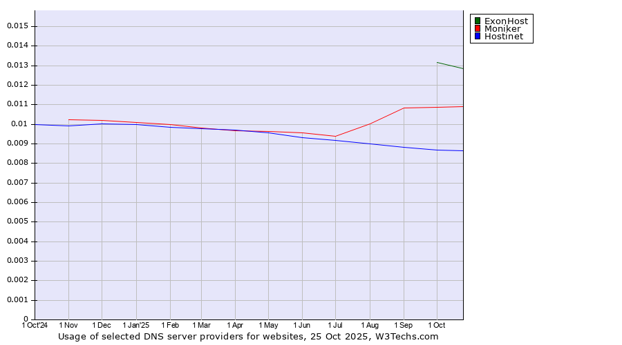 Historical trends in the usage of ExonHost vs. Moniker vs. Hostinet