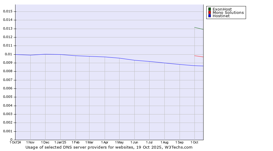 Historical trends in the usage of ExonHost vs. Mono Solutions vs. Hostinet
