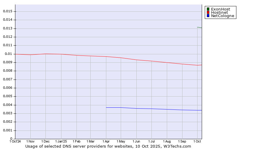 Historical trends in the usage of ExonHost vs. Hostinet vs. NetCologne