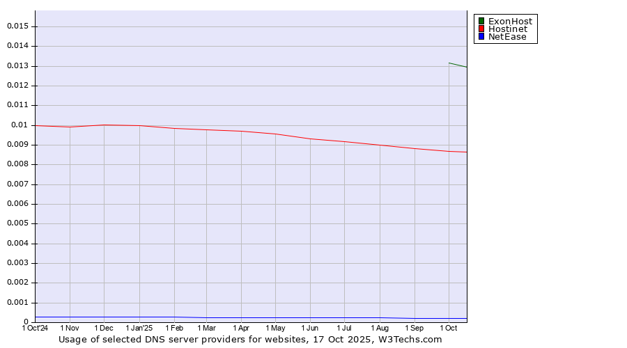 Historical trends in the usage of ExonHost vs. Hostinet vs. NetEase