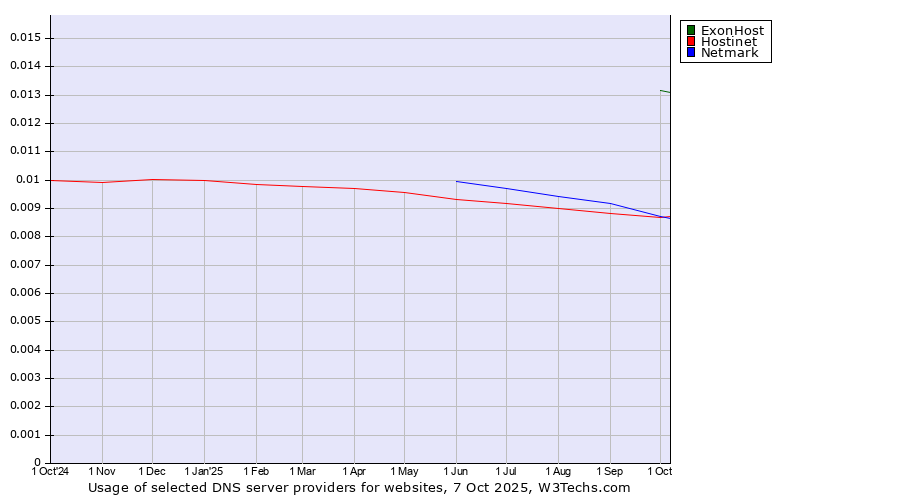 Historical trends in the usage of ExonHost vs. Hostinet vs. Netmark