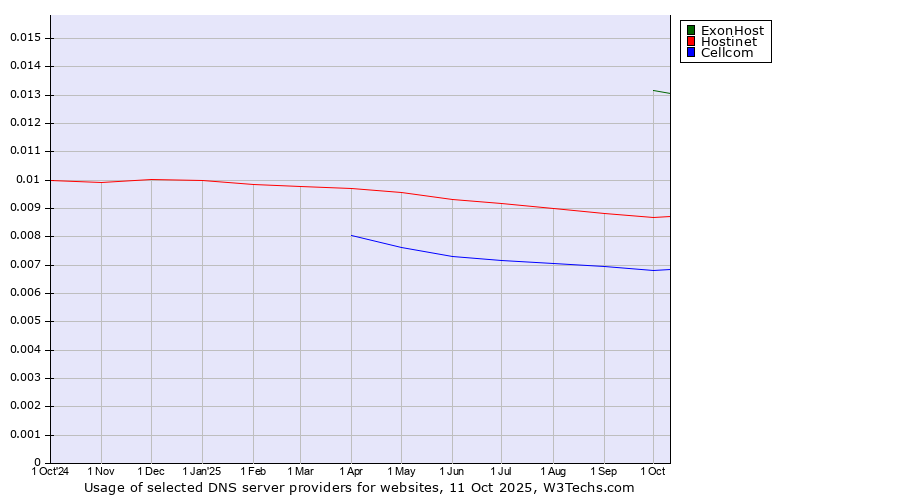 Historical trends in the usage of ExonHost vs. Hostinet vs. Cellcom