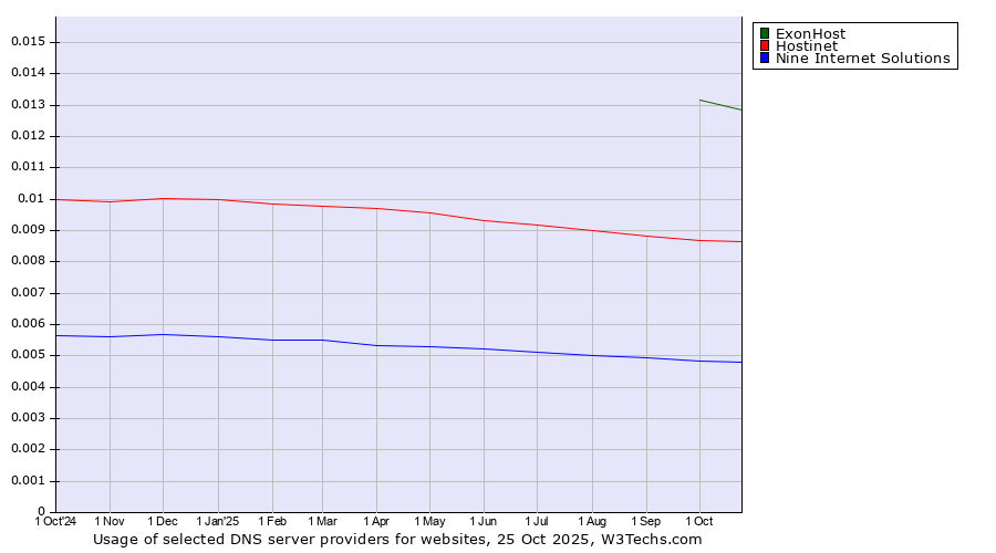 Historical trends in the usage of ExonHost vs. Hostinet vs. Nine Internet Solutions
