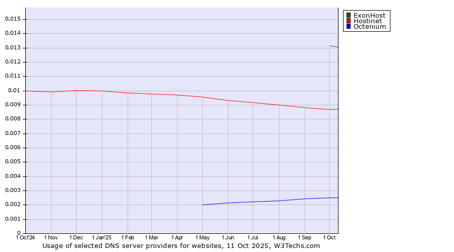 Historical trends in the usage of ExonHost vs. Hostinet vs. Octenium