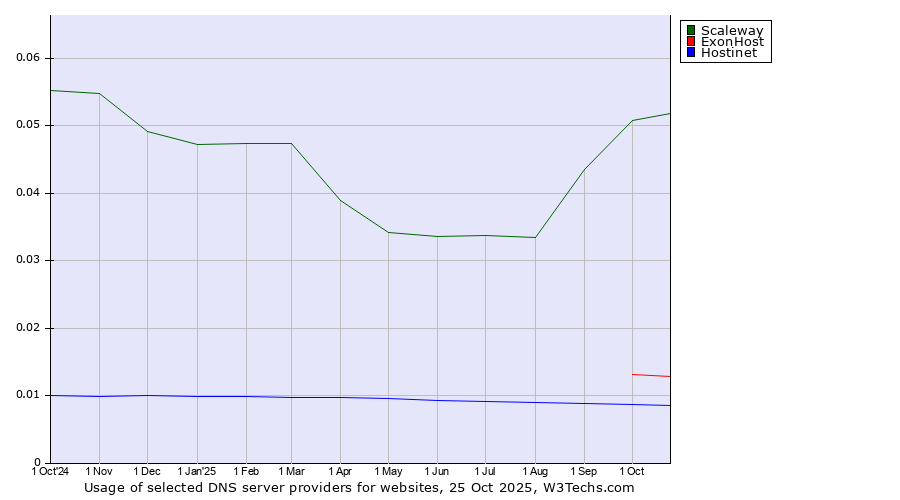 Historical trends in the usage of Scaleway vs. ExonHost vs. Hostinet