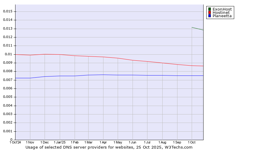 Historical trends in the usage of ExonHost vs. Hostinet vs. Planeetta
