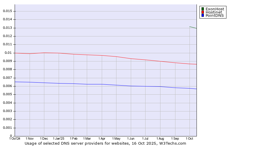 Historical trends in the usage of ExonHost vs. Hostinet vs. PointDNS