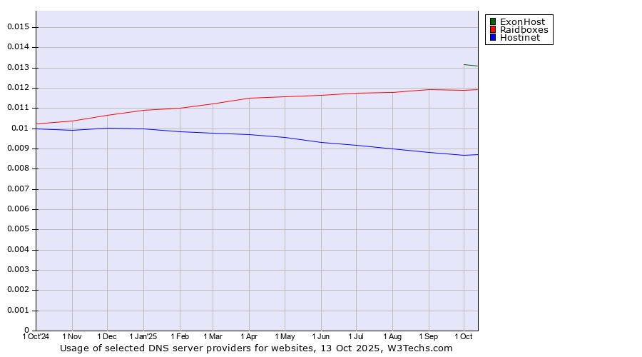 Historical trends in the usage of ExonHost vs. Raidboxes vs. Hostinet