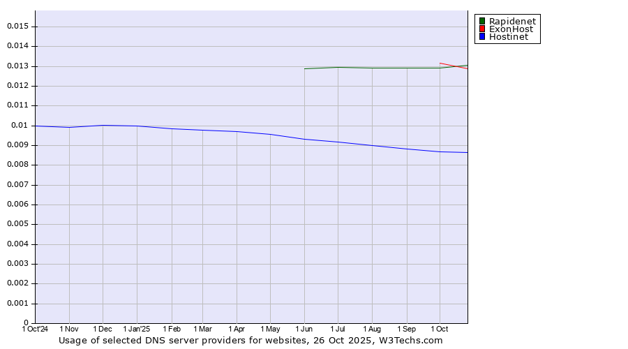 Historical trends in the usage of ExonHost vs. Rapidenet vs. Hostinet