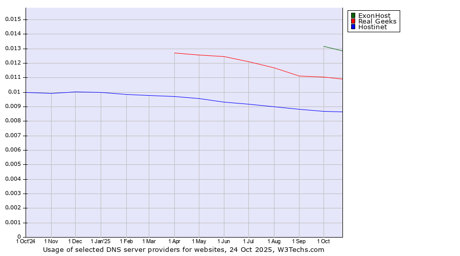 Historical trends in the usage of ExonHost vs. Real Geeks vs. Hostinet