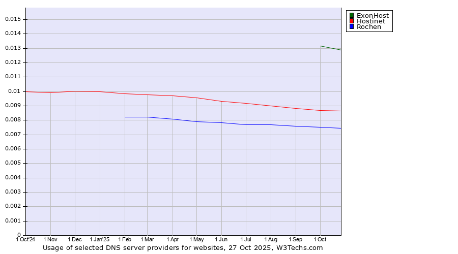 Historical trends in the usage of ExonHost vs. Hostinet vs. Rochen