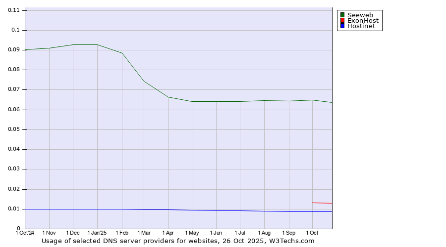Historical trends in the usage of Seeweb vs. ExonHost vs. Hostinet