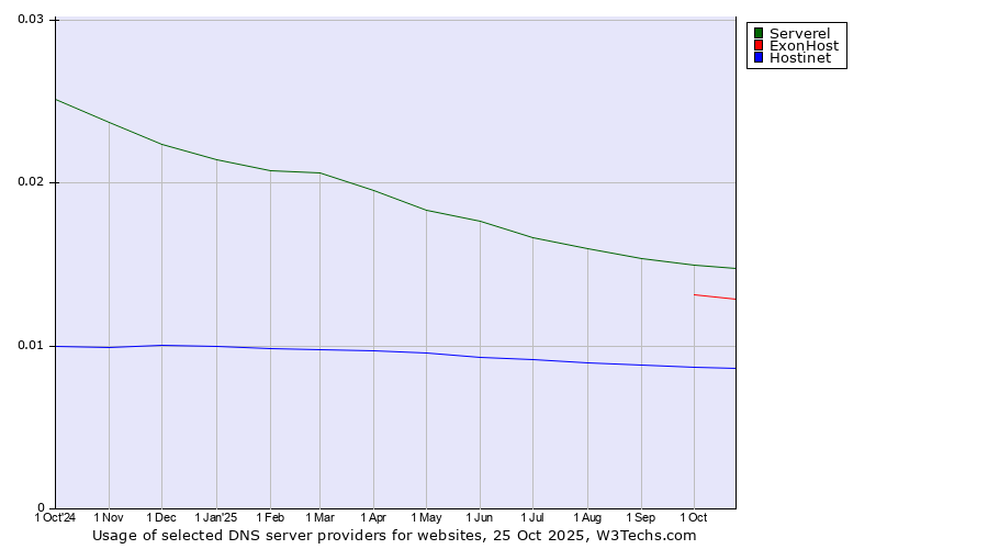 Historical trends in the usage of Serverel vs. ExonHost vs. Hostinet