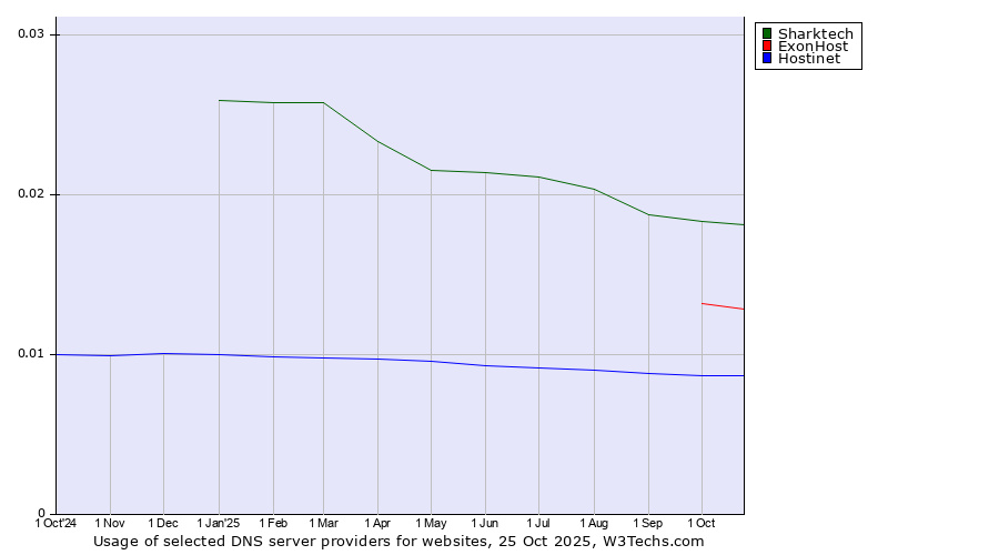 Historical trends in the usage of Sharktech vs. ExonHost vs. Hostinet