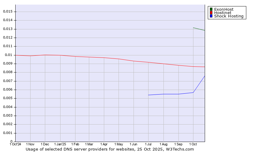 Historical trends in the usage of ExonHost vs. Hostinet vs. Shock Hosting