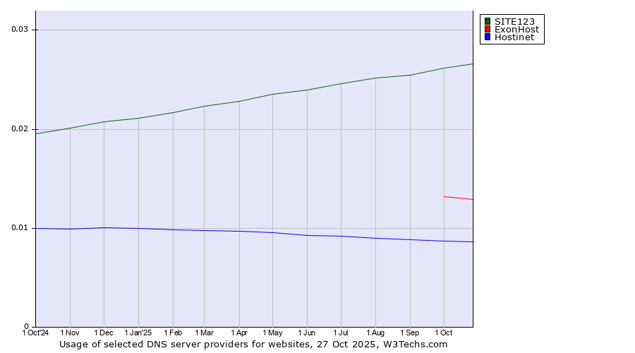 Historical trends in the usage of SITE123 vs. ExonHost vs. Hostinet