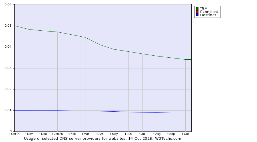 Historical trends in the usage of IBM vs. ExonHost vs. Hostinet