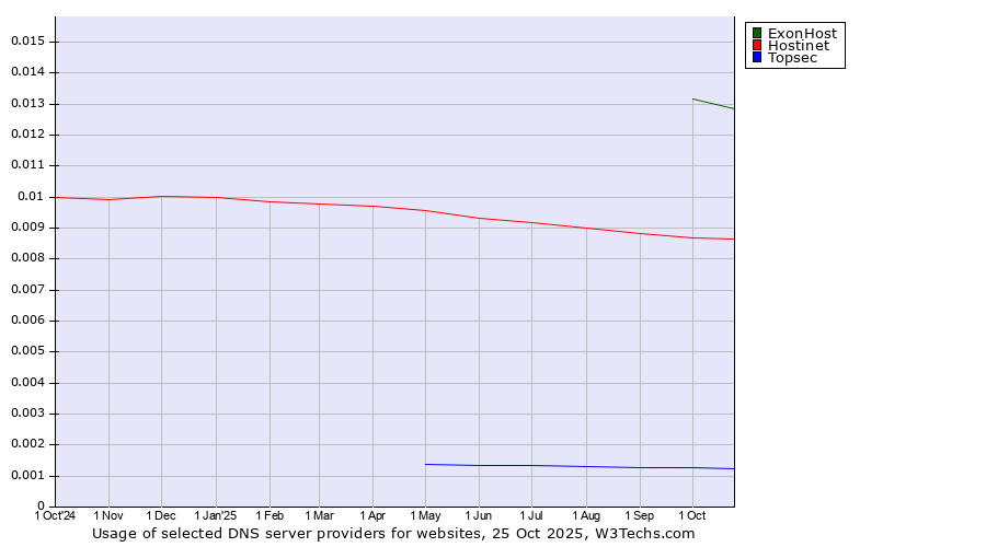Historical trends in the usage of ExonHost vs. Hostinet vs. Topsec
