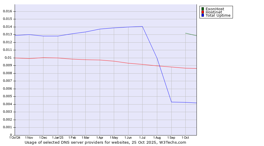 Historical trends in the usage of ExonHost vs. Hostinet vs. Total Uptime