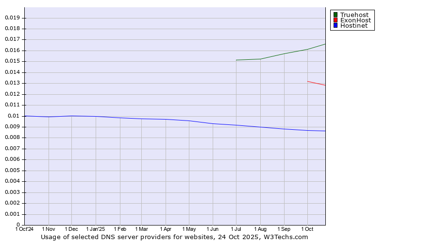 Historical trends in the usage of Truehost vs. ExonHost vs. Hostinet