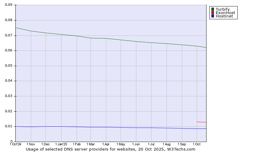 Historical trends in the usage of Turbify vs. ExonHost vs. Hostinet