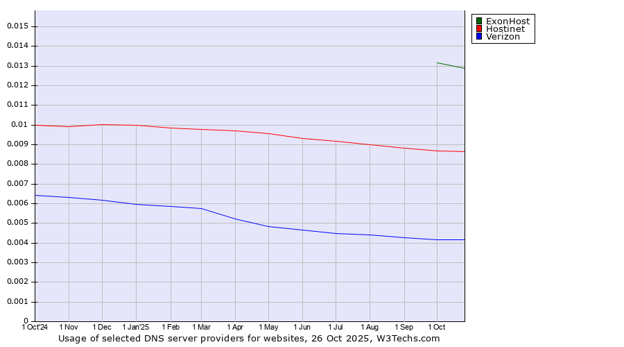 Historical trends in the usage of ExonHost vs. Hostinet vs. Verizon