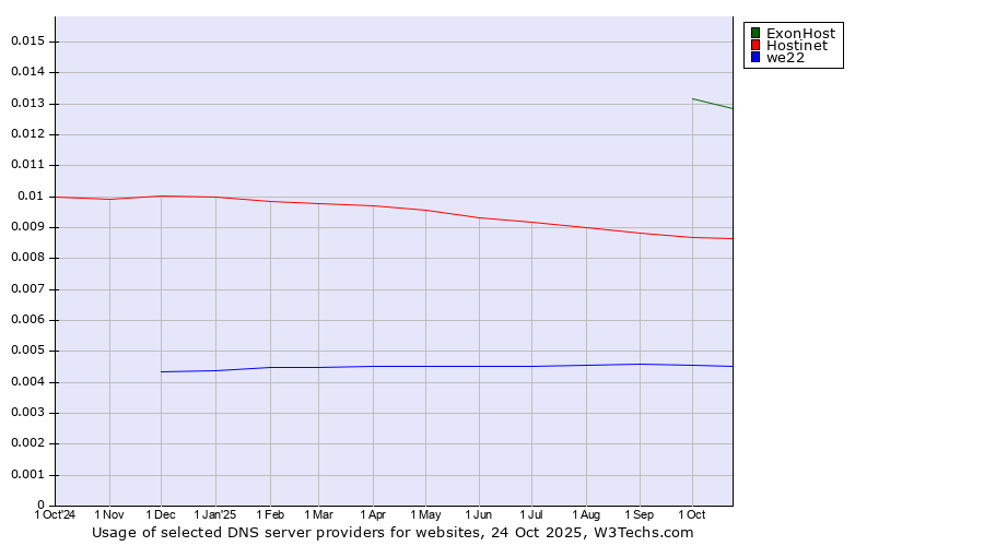 Historical trends in the usage of ExonHost vs. Hostinet vs. we22