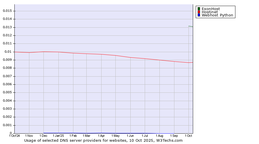 Historical trends in the usage of ExonHost vs. Hostinet vs. Webhost Python