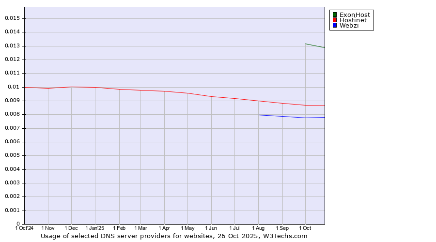 Historical trends in the usage of ExonHost vs. Hostinet vs. Webzi