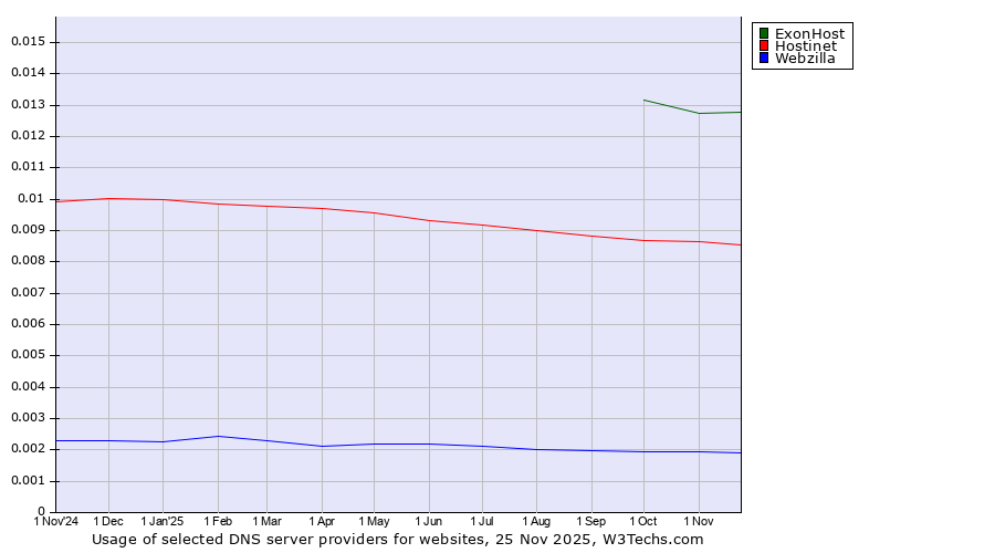 Historical trends in the usage of ExonHost vs. Hostinet vs. Webzilla