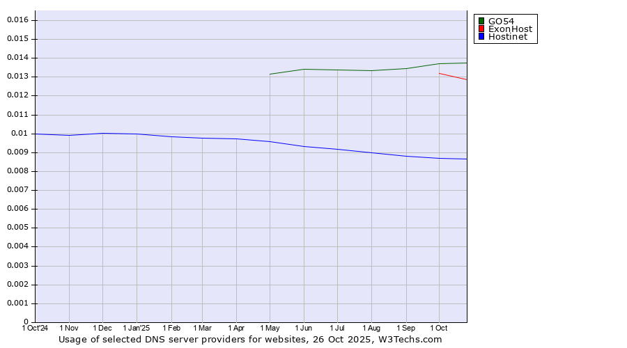 Historical trends in the usage of GO54 vs. ExonHost vs. Hostinet