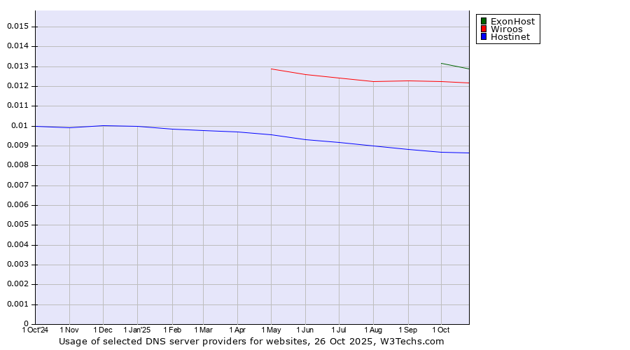 Historical trends in the usage of ExonHost vs. Wiroos vs. Hostinet