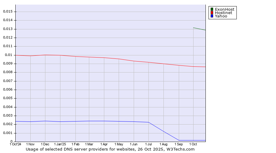 Historical trends in the usage of ExonHost vs. Hostinet vs. Yahoo